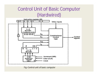 Control Unit of Basic Computer
(Hardwired)

Fig:-Control unit of basic computer

 