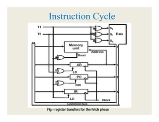 Instruction Cycle

Fig:- register transfers for the fetch phase

 