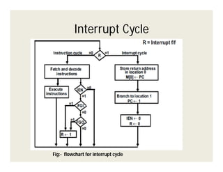 Interrupt Cycle

Fig:- flowchart for interrupt cycle

 