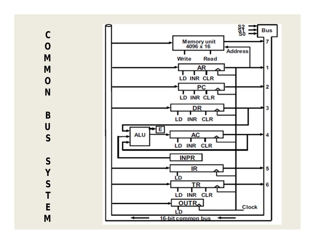 Basic Computer Organization and Design