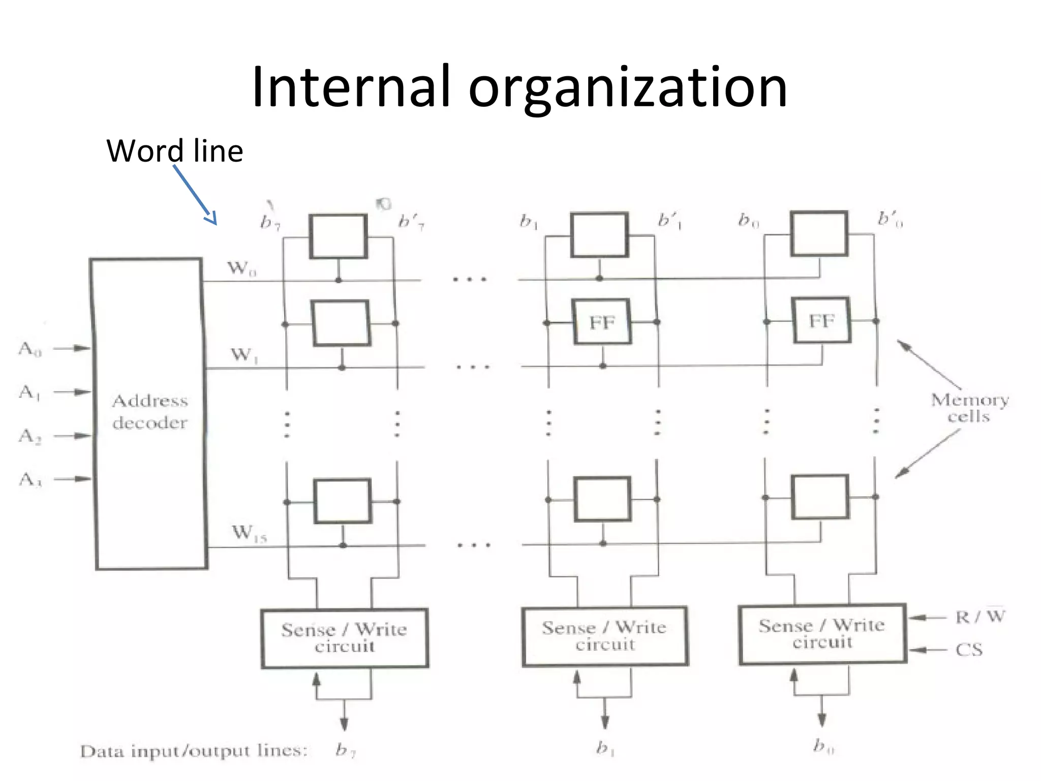 Word line
Internal organization
 