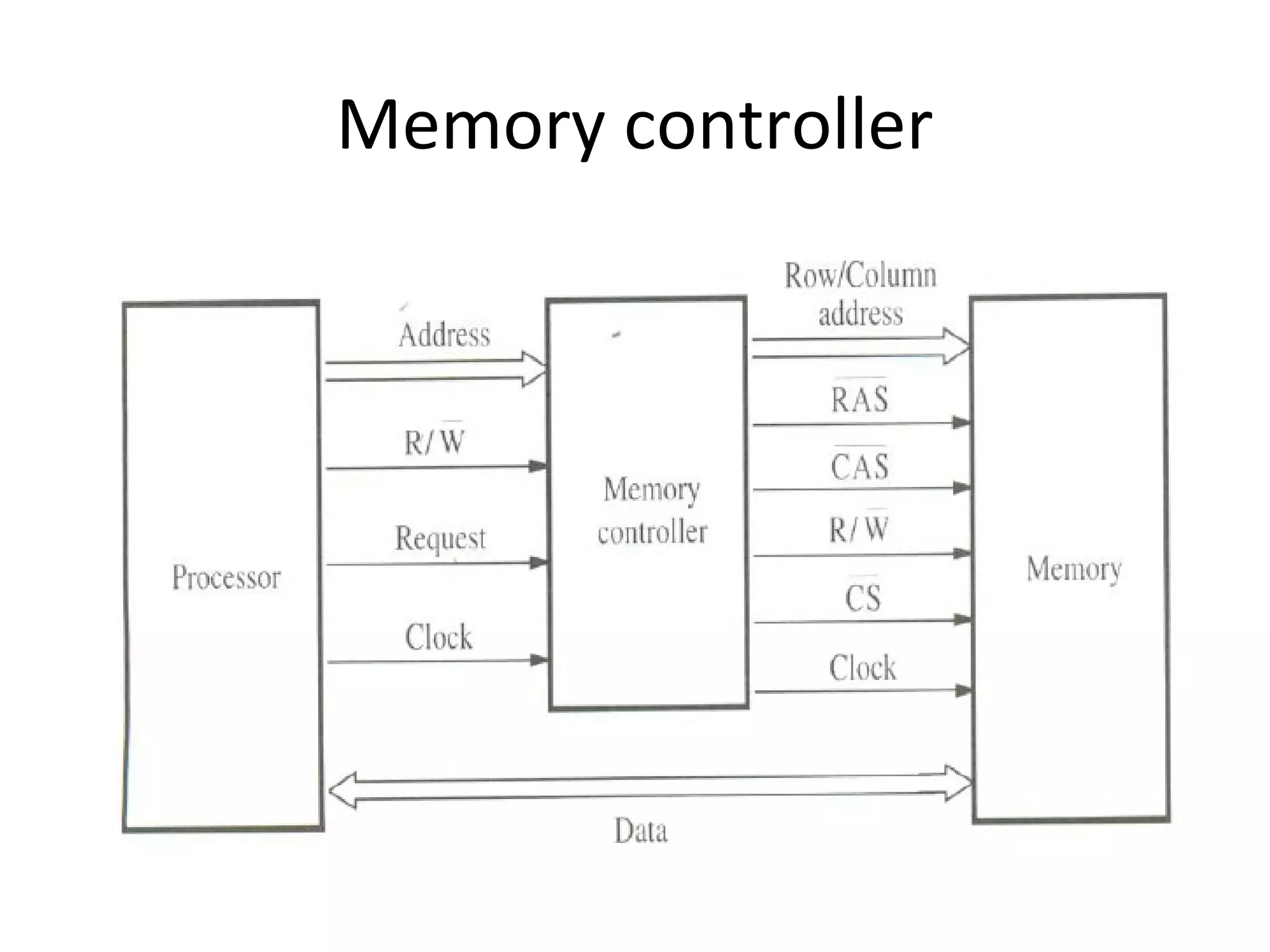 Memory controller
 