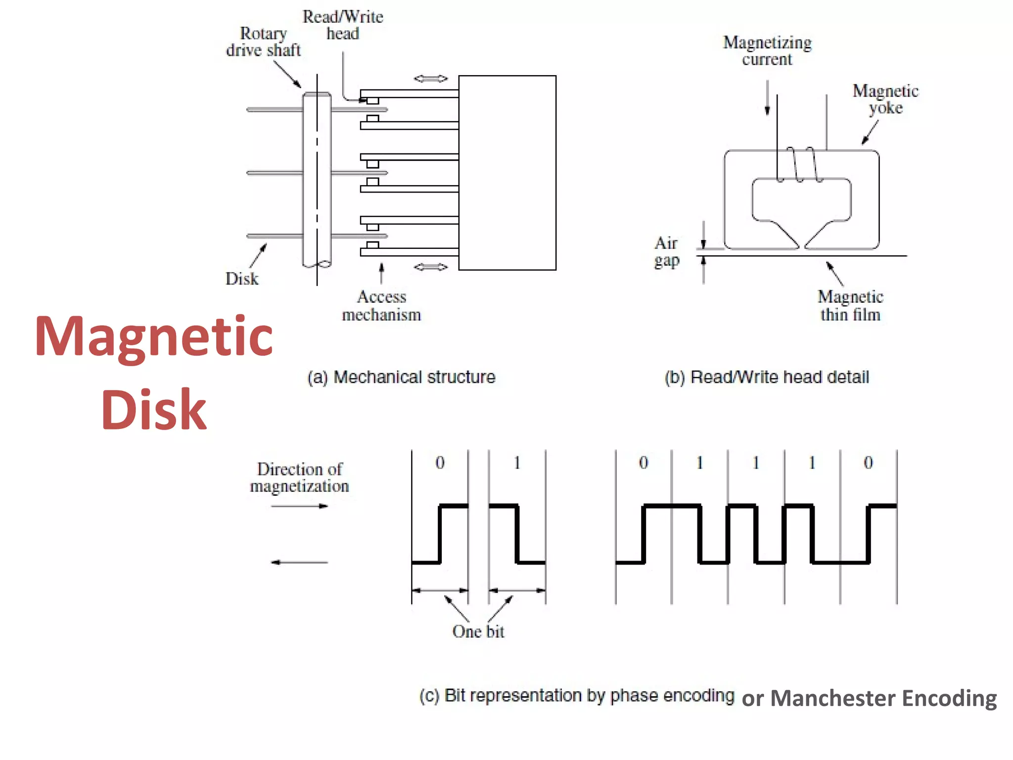 or Manchester Encoding
Magnetic
Disk
 