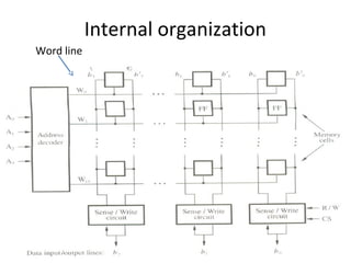 Word line
Internal organization
 