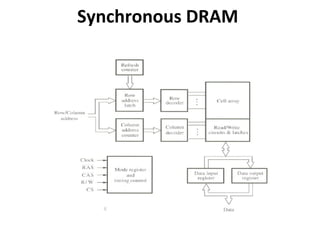 Synchronous DRAM
 