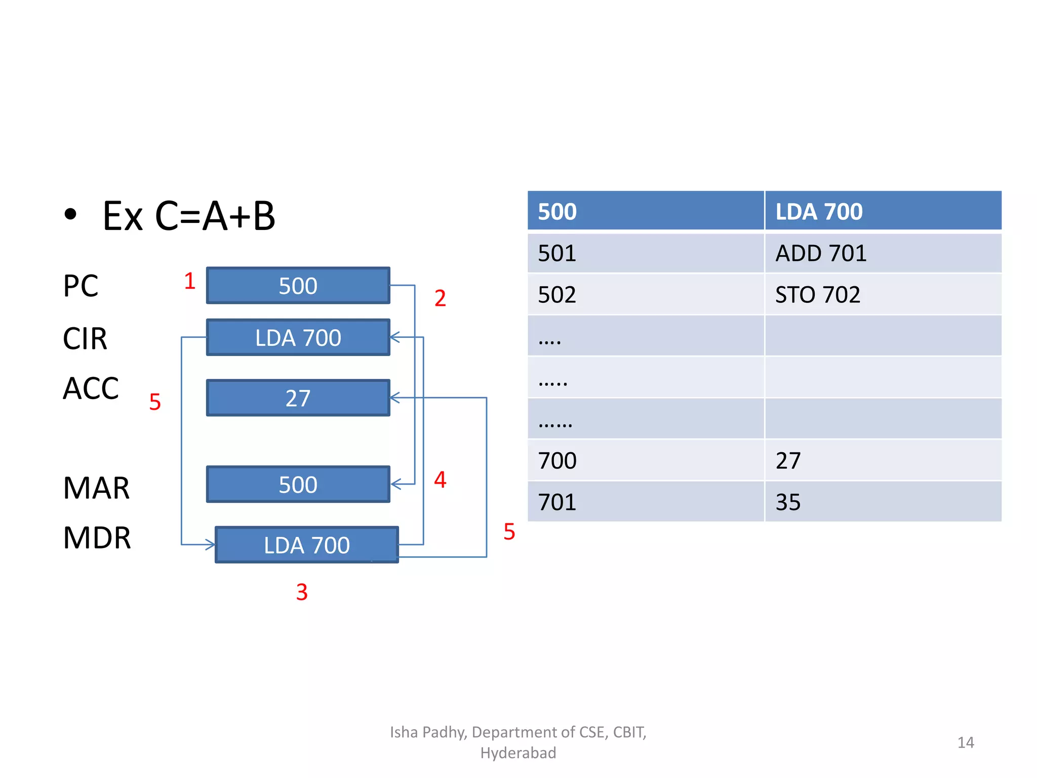 • Ex C=A+B
PC
CIR
ACC
MAR
MDR
500 LDA 700
501 ADD 701
502 STO 702
….
…..
……
700 27
701 35
500
LDA 700
27
500
LDA 700
Isha Padhy, Department of CSE, CBIT,
Hyderabad
14
1
2
3
4
5
5
 
