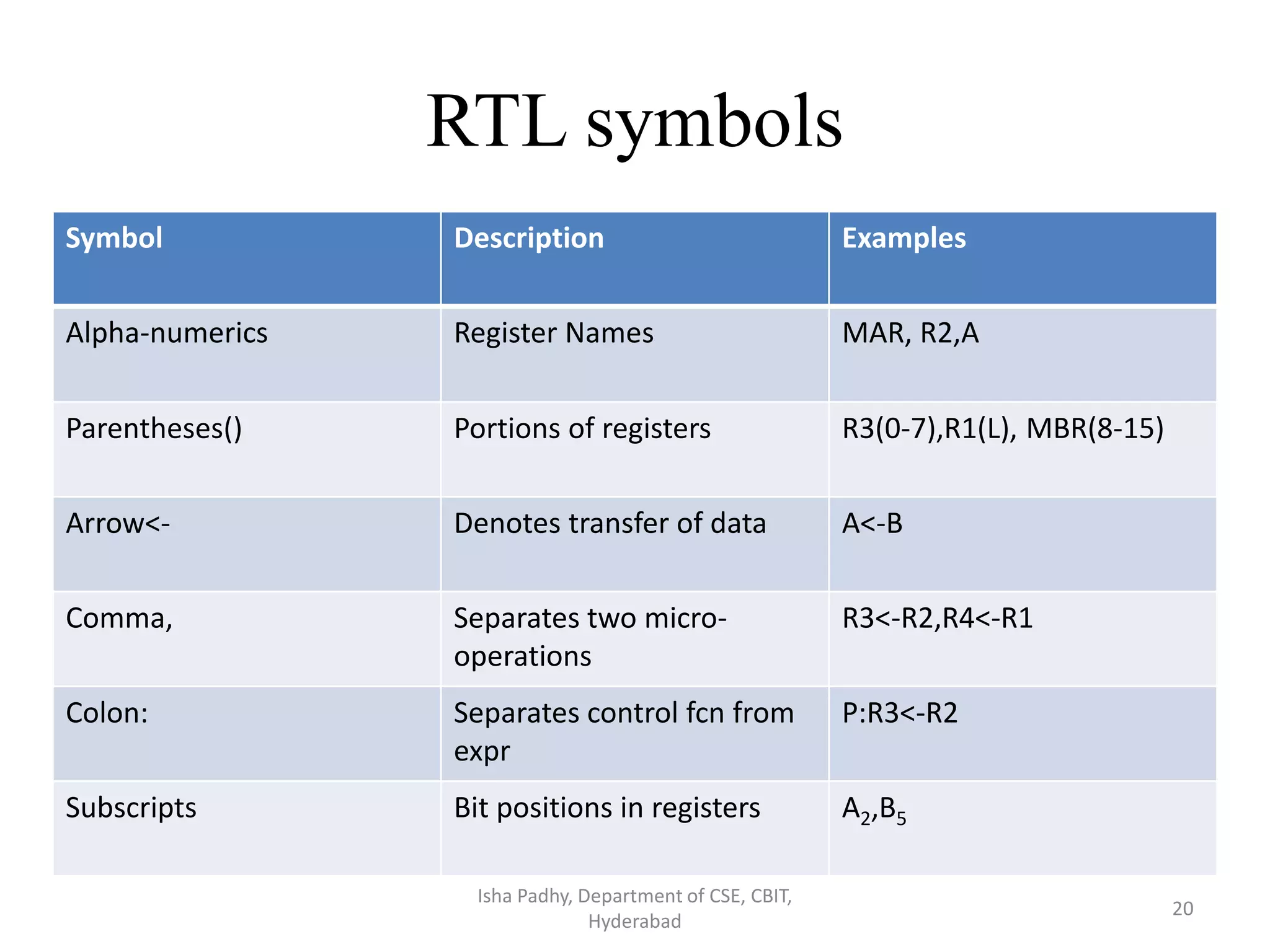 RTL symbols
Isha Padhy, Department of CSE, CBIT,
Hyderabad
20
Symbol Description Examples
Alpha-numerics Register Names MAR, R2,A
Parentheses() Portions of registers R3(0-7),R1(L), MBR(8-15)
Arrow<- Denotes transfer of data A<-B
Comma, Separates two micro-
operations
R3<-R2,R4<-R1
Colon: Separates control fcn from
expr
P:R3<-R2
Subscripts Bit positions in registers A2,B5
 