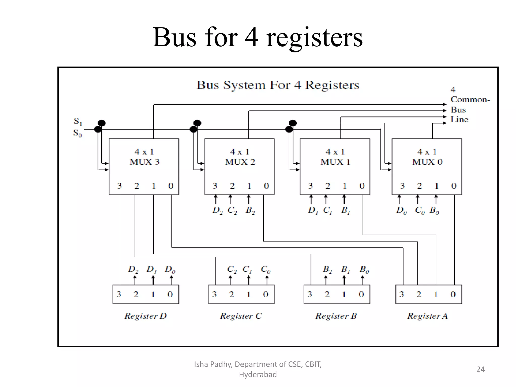 Bus for 4 registers
Isha Padhy, Department of CSE, CBIT,
Hyderabad
24
 