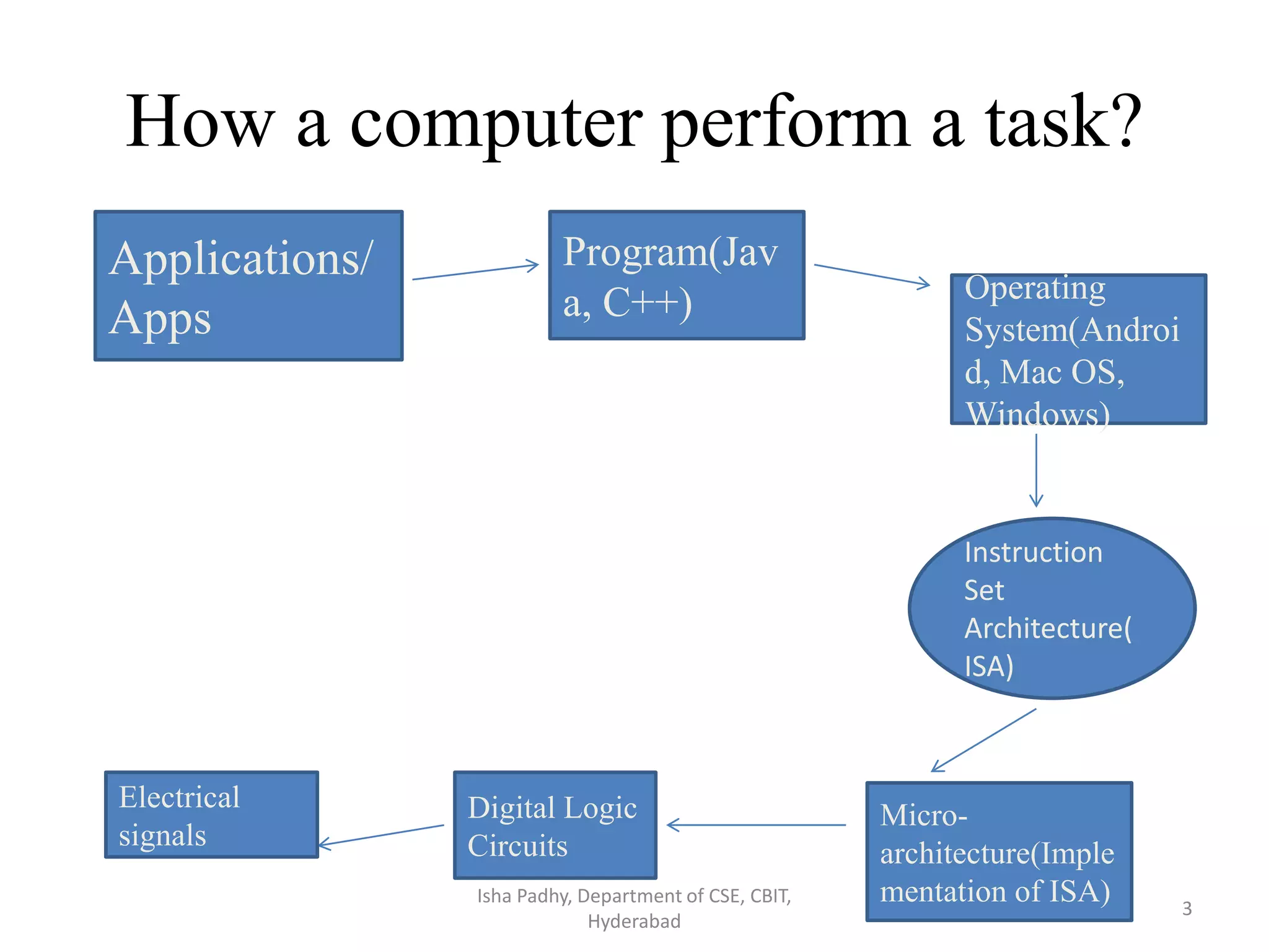 How a computer perform a task?
Instruction
Set
Architecture(
ISA)
Applications/
Apps
Program(Jav
a, C++) Operating
System(Androi
d, Mac OS,
Windows)
Micro-
architecture(Imple
mentation of ISA)
Digital Logic
Circuits
Electrical
signals
Isha Padhy, Department of CSE, CBIT,
Hyderabad
3
 