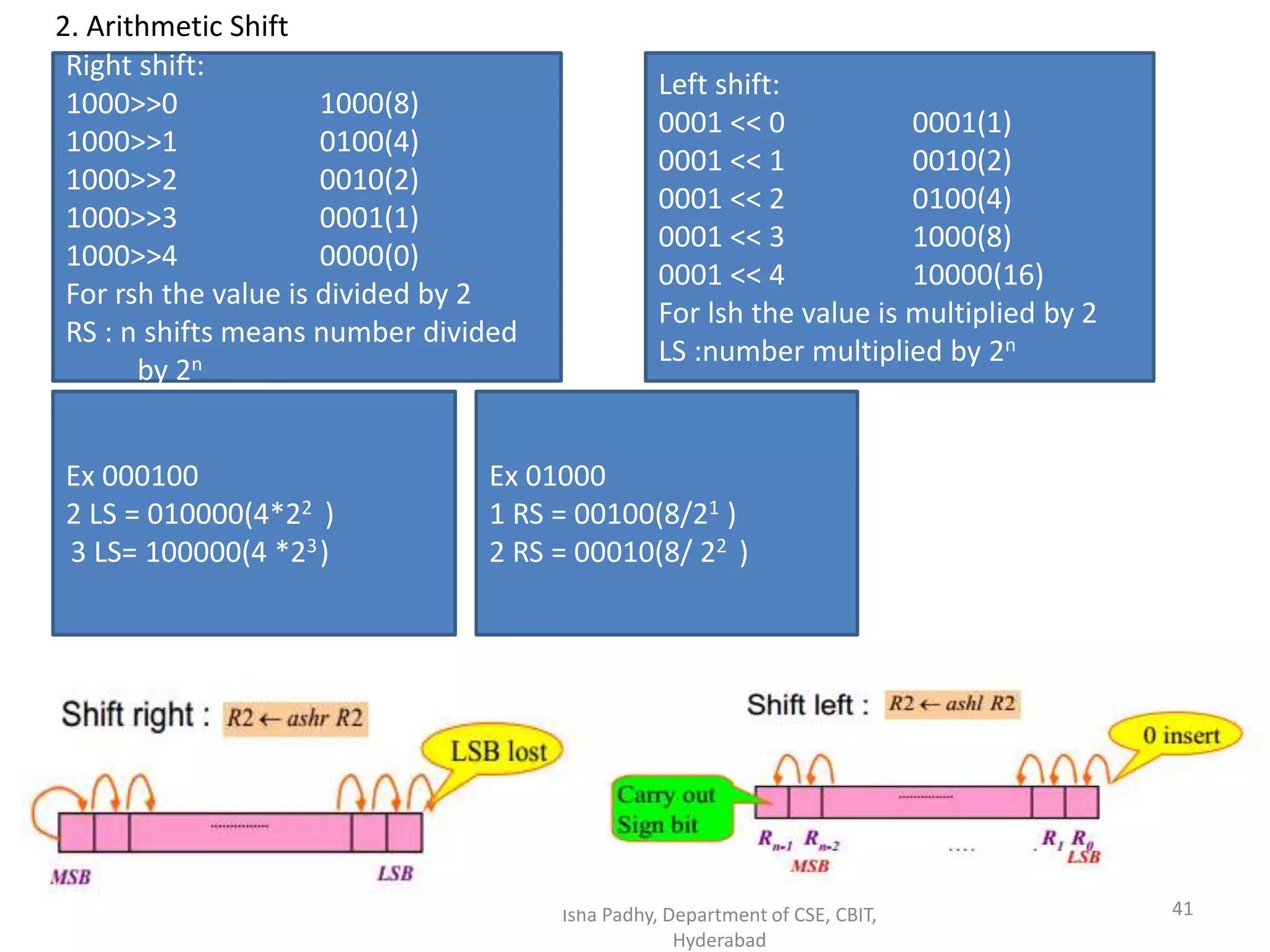 Isha Padhy, Department of CSE, CBIT,
Hyderabad
41
Ex 01000
1 RS = 00100(8/21 )
2 RS = 00010(8/ 22 )
Ex 000100
2 LS = 010000(4*22 )
3 LS= 100000(4 *23)
Right shift:
1000>>0 1000(8)
1000>>1 0100(4)
1000>>2 0010(2)
1000>>3 0001(1)
1000>>4 0000(0)
For rsh the value is divided by 2
RS : n shifts means number divided
by 2n
Left shift:
0001 << 0 0001(1)
0001 << 1 0010(2)
0001 << 2 0100(4)
0001 << 3 1000(8)
0001 << 4 10000(16)
For lsh the value is multiplied by 2
LS :number multiplied by 2n
2. Arithmetic Shift
 