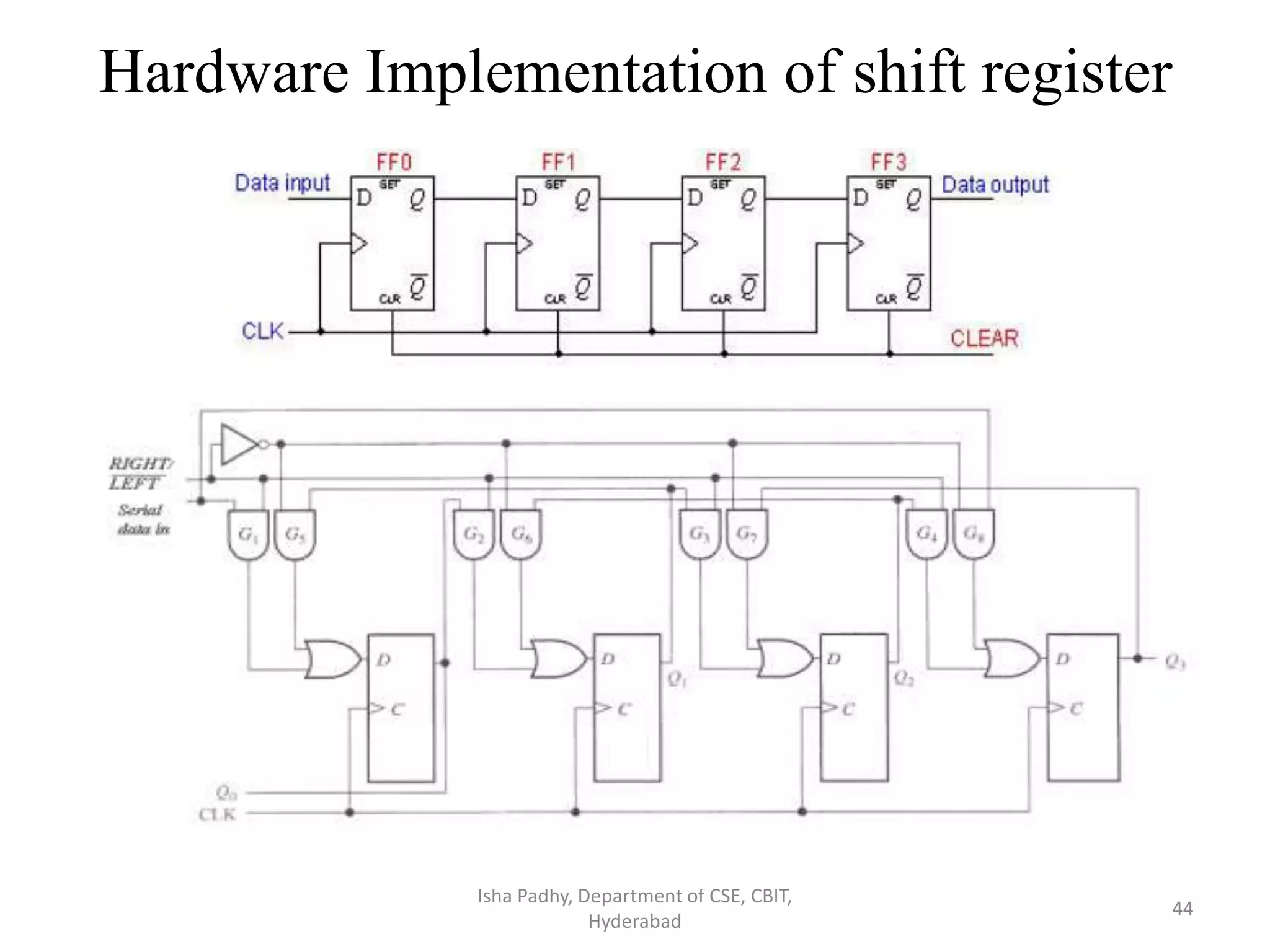 Hardware Implementation of shift register
Isha Padhy, Department of CSE, CBIT,
Hyderabad
44
 