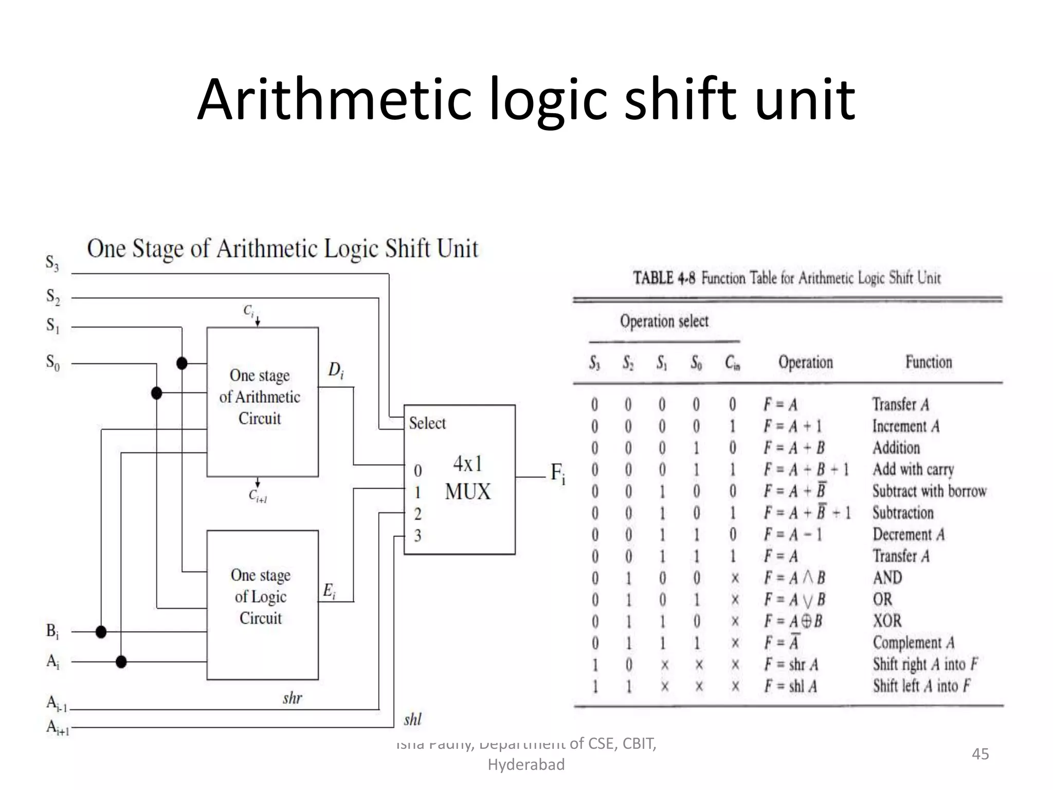 Arithmetic logic shift unit
Isha Padhy, Department of CSE, CBIT,
Hyderabad
45
 