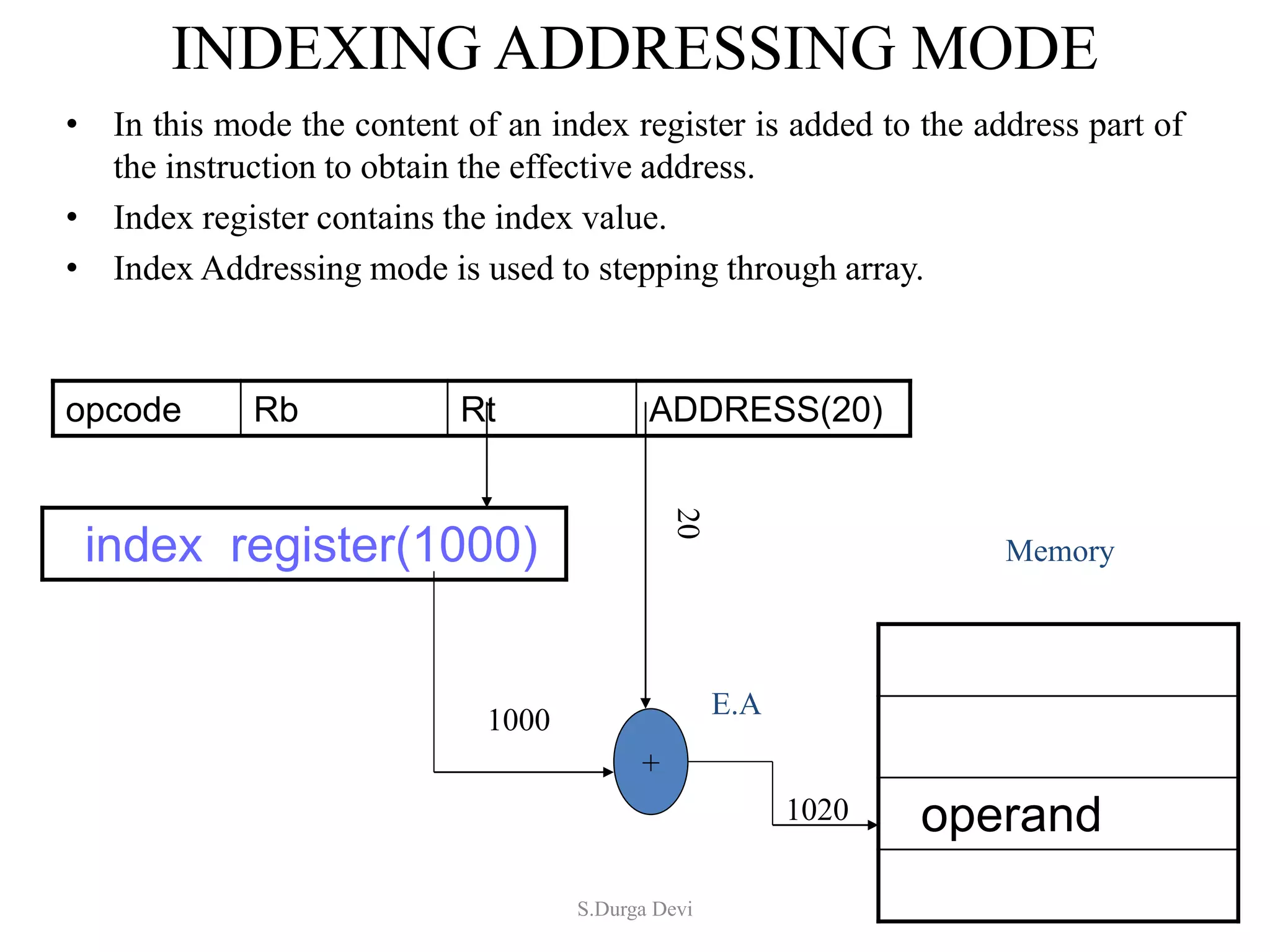 INDEXING ADDRESSING MODE
• In this mode the content of an index register is added to the address part of
the instruction to obtain the effective address.
• Index register contains the index value.
• Index Addressing mode is used to stepping through array.
opcode Rb Rt ADDRESS(20)
index register(1000)
operand
+
1020
E.A
1000
20
Memory
S.Durga Devi
 