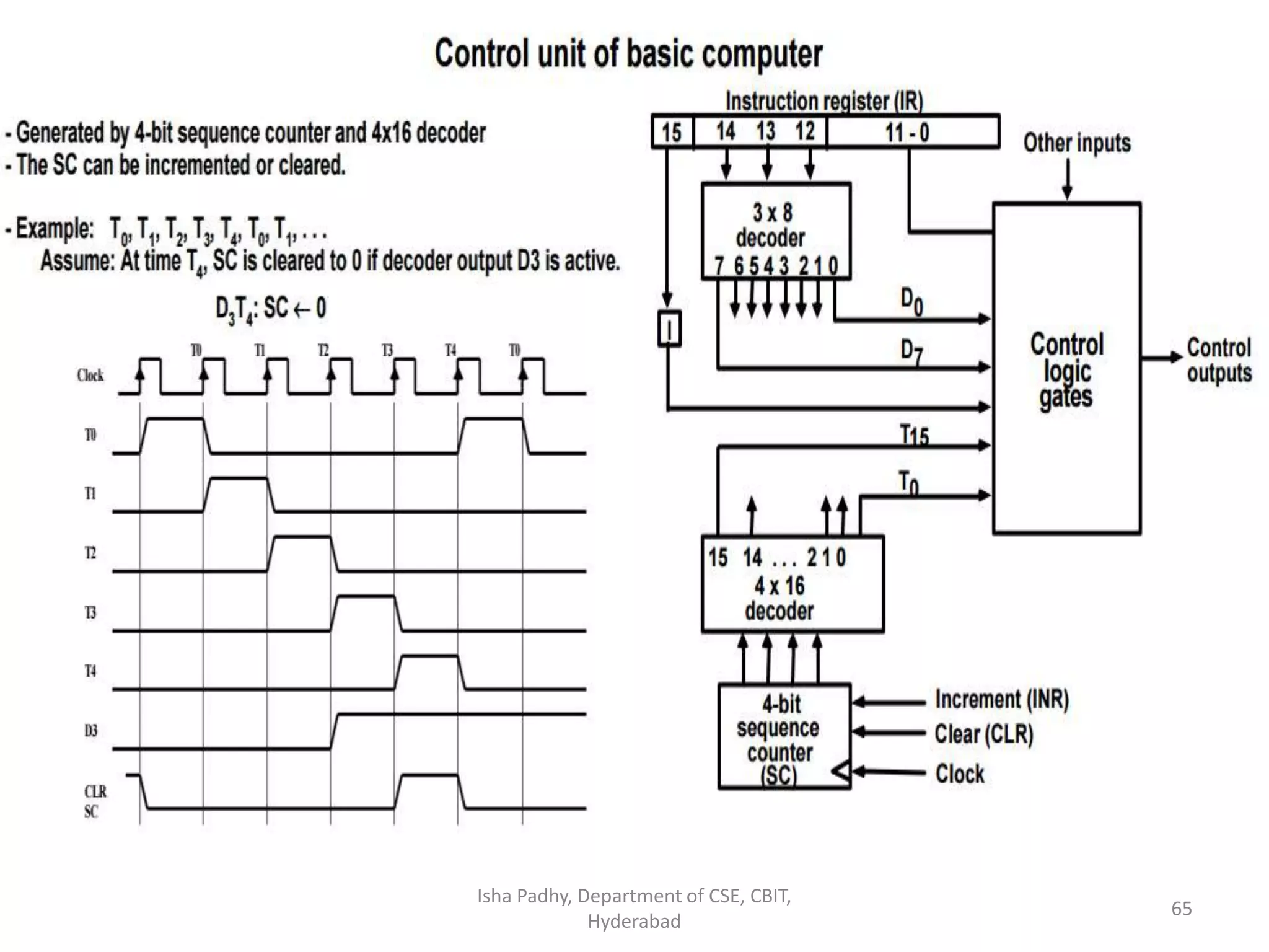 Isha Padhy, Department of CSE, CBIT,
Hyderabad
65
 