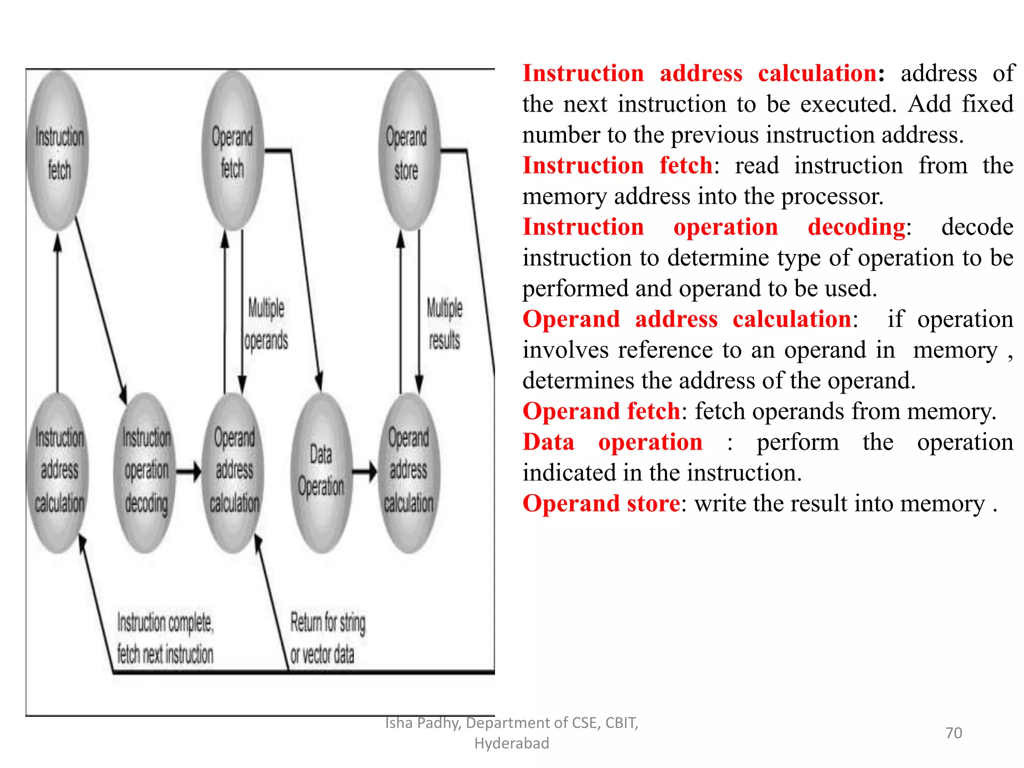 Isha Padhy, Department of CSE, CBIT,
Hyderabad
70
Instruction address calculation: address of
the next instruction to be executed. Add fixed
number to the previous instruction address.
Instruction fetch: read instruction from the
memory address into the processor.
Instruction operation decoding: decode
instruction to determine type of operation to be
performed and operand to be used.
Operand address calculation: if operation
involves reference to an operand in memory ,
determines the address of the operand.
Operand fetch: fetch operands from memory.
Data operation : perform the operation
indicated in the instruction.
Operand store: write the result into memory .
 