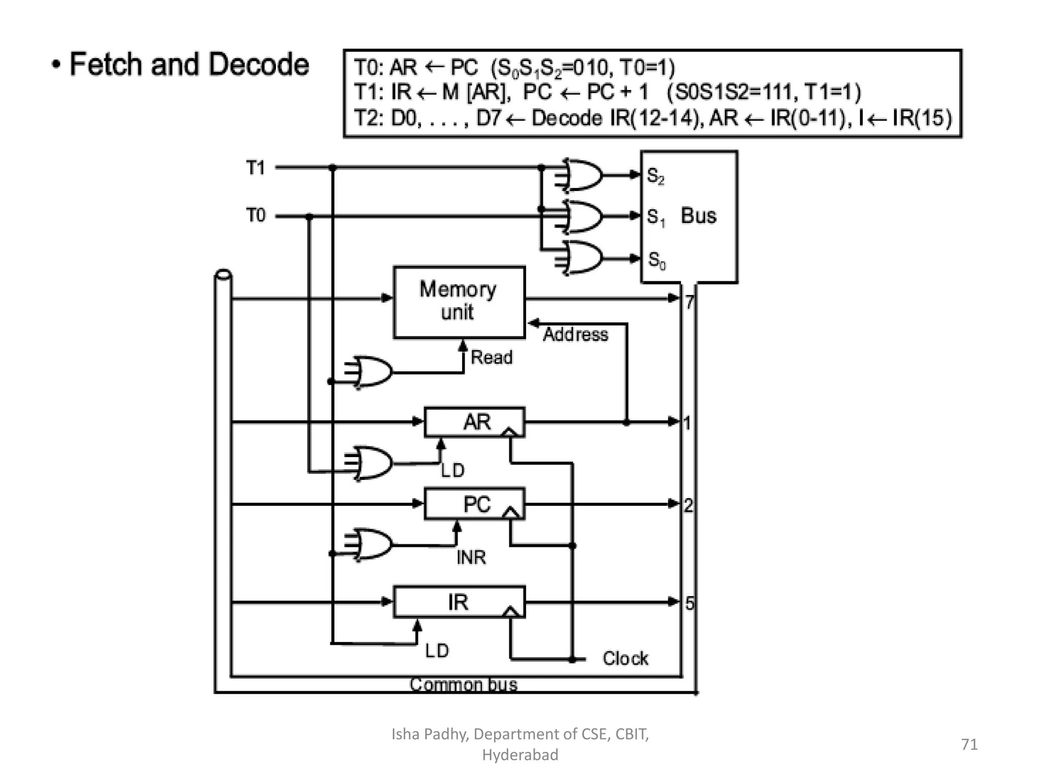 Isha Padhy, Department of CSE, CBIT,
Hyderabad
71
 