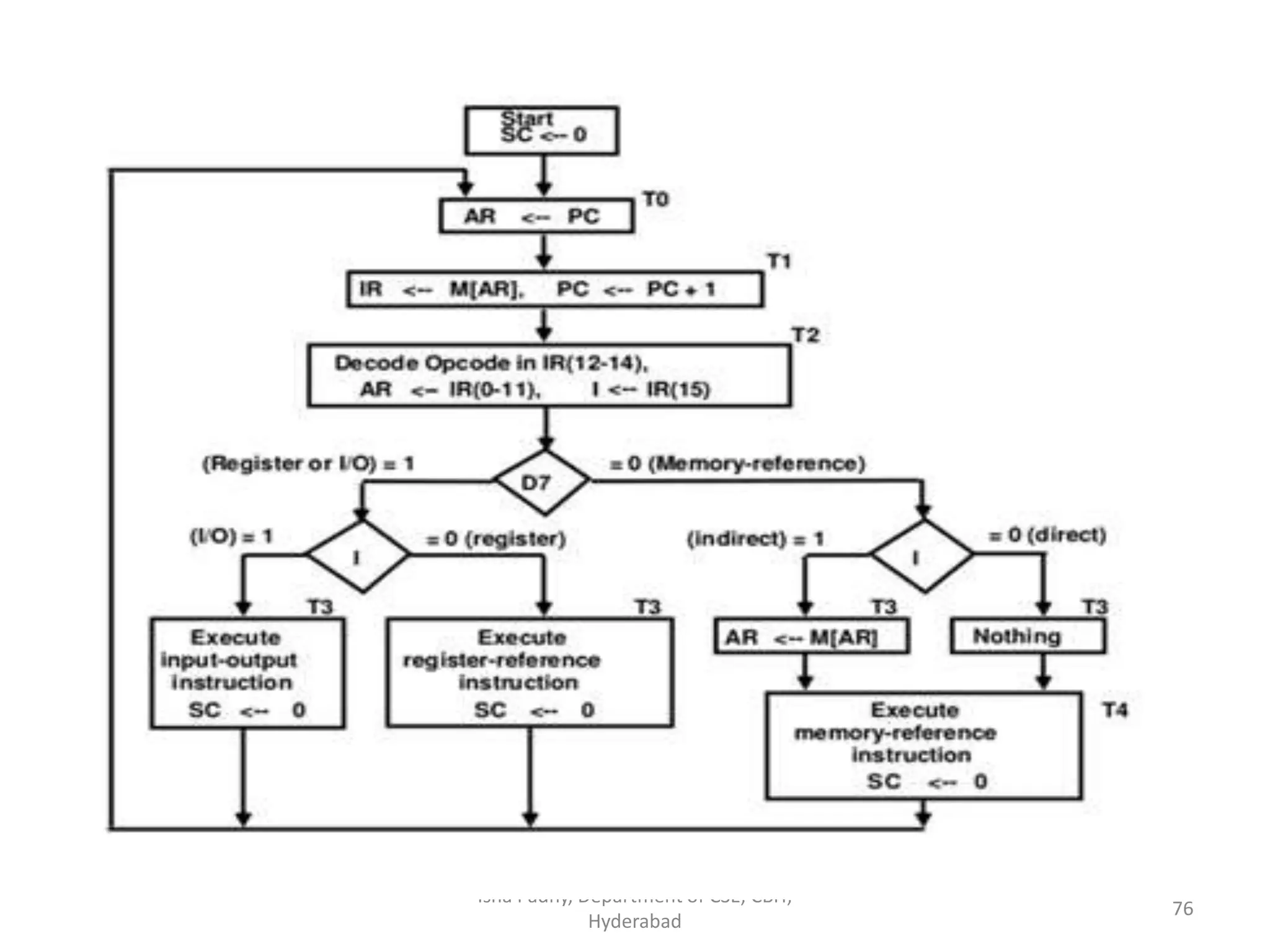 Isha Padhy, Department of CSE, CBIT,
Hyderabad
76
 