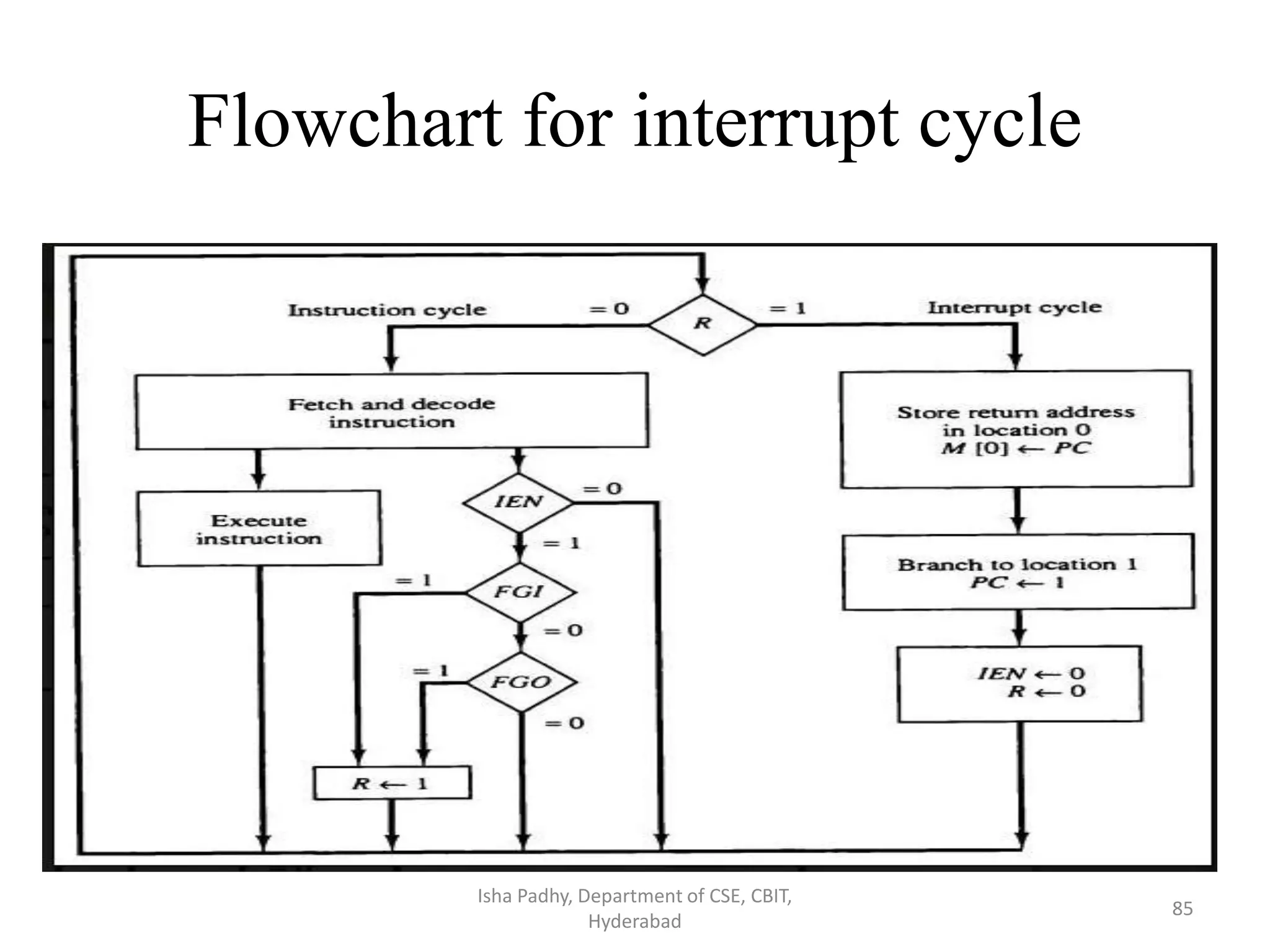 Flowchart for interrupt cycle
Isha Padhy, Department of CSE, CBIT,
Hyderabad
85
 