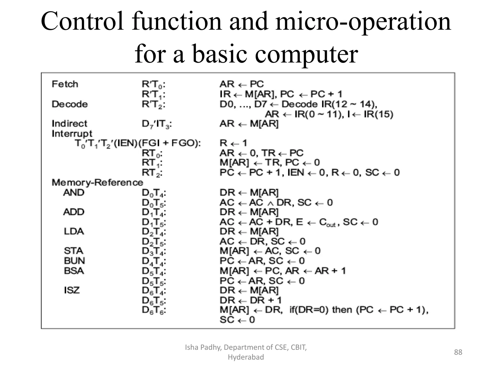 Control function and micro-operation
for a basic computer
Isha Padhy, Department of CSE, CBIT,
Hyderabad
88
 