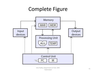 Complete Figure
Isha Padhy, Department of CSE, CBIT,
Hyderabad
15
 