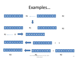 Examples…
0 0 0 1 0 1 0 1
Isha Padhy, Department of CSE, CBIT,
Hyderabad
18
R1 0 1 0 1 1 1 0 1 R2
R2R1 0 1 0 1 1 1 0 10 1 0 1 1 1 0 1
R1 0 0 0 0 0 0 0 0 0
0 1 0 1 1 1 0 1 0 0 0 1 1 0 0 10 1 1 1 0 1 1 0 +
R1 R2R3
0 1 0 1 1 1 1 0 0 1 0 1 1 1 0 1 1+
 