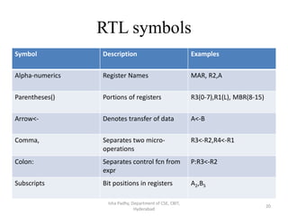 RTL symbols
Isha Padhy, Department of CSE, CBIT,
Hyderabad
20
Symbol Description Examples
Alpha-numerics Register Names MAR, R2,A
Parentheses() Portions of registers R3(0-7),R1(L), MBR(8-15)
Arrow<- Denotes transfer of data A<-B
Comma, Separates two micro-
operations
R3<-R2,R4<-R1
Colon: Separates control fcn from
expr
P:R3<-R2
Subscripts Bit positions in registers A2,B5
 