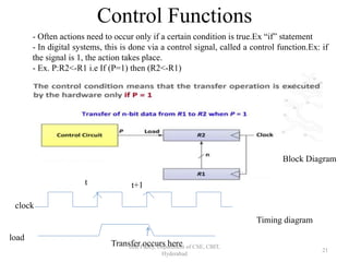 Control Functions
Isha Padhy, Department of CSE, CBIT,
Hyderabad
21
- Often actions need to occur only if a certain condition is true.Ex “if” statement
- In digital systems, this is done via a control signal, called a control function.Ex: if
the signal is 1, the action takes place.
- Ex. P:R2<-R1 i.e If (P=1) then (R2<-R1)
clock
load
t t+1
Transfer occurs here
Timing diagram
Block Diagram
 