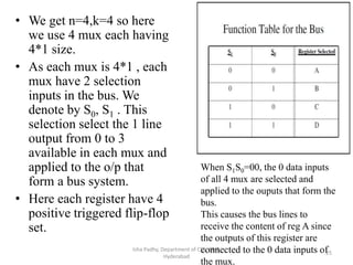 • We get n=4,k=4 so here
we use 4 mux each having
4*1 size.
• As each mux is 4*1 , each
mux have 2 selection
inputs in the bus. We
denote by S0, S1 . This
selection select the 1 line
output from 0 to 3
available in each mux and
applied to the o/p that
form a bus system.
• Here each register have 4
positive triggered flip-flop
set.
Isha Padhy, Department of CSE, CBIT,
Hyderabad
25
When S1S0=00, the 0 data inputs
of all 4 mux are selected and
applied to the ouputs that form the
bus.
This causes the bus lines to
receive the content of reg A since
the outputs of this register are
connected to the 0 data inputs of
the mux.
 