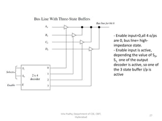 Isha Padhy, Department of CSE, CBIT,
Hyderabad
27
- Enable input=0,all 4 o/ps
are 0, bus line= high-
impedance state.
- Enable input is active,
depending the value of S0,
S1, one of the output
decoder is active, so one of
the 3 state buffer i/p is
active
 