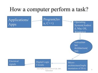 How a computer perform a task?
Instruction
Set
Architecture(
ISA)
Applications/
Apps
Program(Jav
a, C++) Operating
System(Androi
d, Mac OS,
Windows)
Micro-
architecture(Imple
mentation of ISA)
Digital Logic
Circuits
Electrical
signals
Isha Padhy, Department of CSE, CBIT,
Hyderabad
3
 