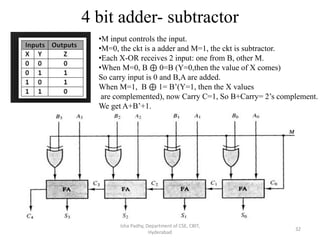 4 bit adder- subtractor
Isha Padhy, Department of CSE, CBIT,
Hyderabad
32
•M input controls the input.
•M=0, the ckt is a adder and M=1, the ckt is subtractor.
•Each X-OR receives 2 input: one from B, other M.
•When M=0, B ⊕ 0=B (Y=0,then the value of X comes)
So carry input is 0 and B,A are added.
When M=1, B ⊕ 1= B’(Y=1, then the X values
are complemented), now Carry C=1, So B+Carry= 2’s complement.
We get A+B’+1.
 