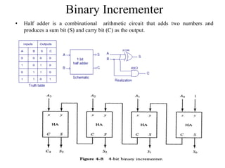Binary Incrementer
• Half adder is a combinational arithmetic circuit that adds two numbers and
produces a sum bit (S) and carry bit (C) as the output.
Isha Padhy, Department of CSE, CBIT,
Hyderabad
33
 