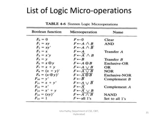 List of Logic Micro-operations
Isha Padhy, Department of CSE, CBIT,
Hyderabad
35
 