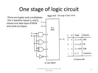 One stage of logic circuit
Isha Padhy, Department of CSE, CBIT,
Hyderabad
37
-There are 4 gates and a multiplexer.
-The 2 selection inputs S1 and S0
choose one data input of MUX
and sends to output.
 