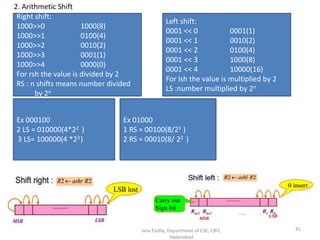 Isha Padhy, Department of CSE, CBIT,
Hyderabad
41
Ex 01000
1 RS = 00100(8/21 )
2 RS = 00010(8/ 22 )
Ex 000100
2 LS = 010000(4*22 )
3 LS= 100000(4 *23)
Right shift:
1000>>0 1000(8)
1000>>1 0100(4)
1000>>2 0010(2)
1000>>3 0001(1)
1000>>4 0000(0)
For rsh the value is divided by 2
RS : n shifts means number divided
by 2n
Left shift:
0001 << 0 0001(1)
0001 << 1 0010(2)
0001 << 2 0100(4)
0001 << 3 1000(8)
0001 << 4 10000(16)
For lsh the value is multiplied by 2
LS :number multiplied by 2n
2. Arithmetic Shift
 