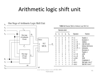 Arithmetic logic shift unit
Isha Padhy, Department of CSE, CBIT,
Hyderabad
45
 