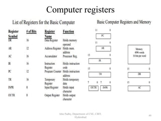 Computer registers
Isha Padhy, Department of CSE, CBIT,
Hyderabad
49
 