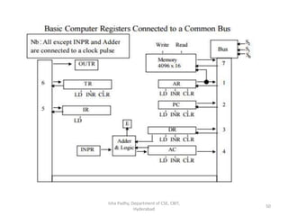 Isha Padhy, Department of CSE, CBIT,
Hyderabad
50
 
