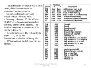 Isha Padhy, Department of CSE, CBIT,
Hyderabad
74
- The instructions are shown by a 3 letter
word, abbreviation that can be
understood by programmers.
- Using hexadecimal equivalent
we can reduce 16 bits to 4 bits.
- Memory reference : 12 bits address
(3 XXX), x is hexadecimal equivalent
to binary address of the operand. The
Last bit I=0(means it can take 0000 to
0110), I=1(8 to E).
- Register reference: The left most bits
are 0111(7), for 12 bits,
hexadecimal equivalent of binary bits.
- I/P instructions: the left most bits are
1111(F).
 