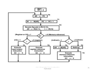 Isha Padhy, Department of CSE, CBIT,
Hyderabad
76
 