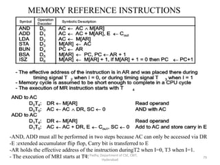 Isha Padhy, Department of CSE, CBIT,
Hyderabad
79
-AND, ADD must all be performed in two steps because AC can only be accessed via DR
-E :extended accumulator flip flop, Carry bit is transferred to E
-AR holds the effective address of the instruction duringT2 when I=0, T3 when I=1.
- The execution of MRI starts at T4.
MEMORY REFERENCE INSTRUCTIONS
 