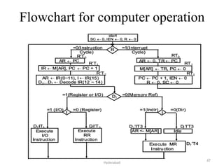 Flowchart for computer operation
Isha Padhy, Department of CSE, CBIT,
Hyderabad
87
 
