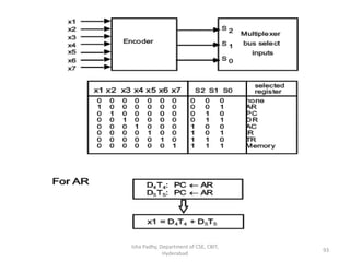 Isha Padhy, Department of CSE, CBIT,
Hyderabad
93
 