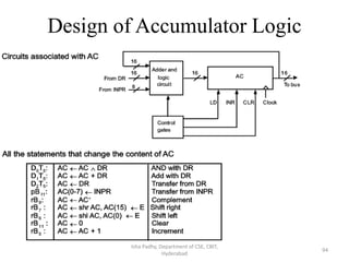 Design of Accumulator Logic
Isha Padhy, Department of CSE, CBIT,
Hyderabad
94
 