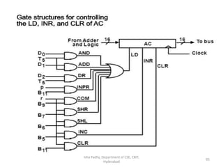 Isha Padhy, Department of CSE, CBIT,
Hyderabad
95
 