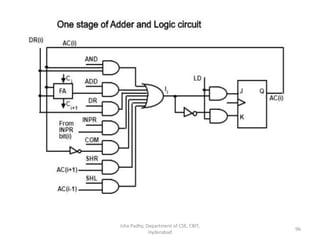 Isha Padhy, Department of CSE, CBIT,
Hyderabad
96
 