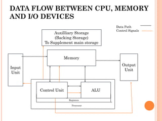 DATA FLOW BETWEEN CPU, MEMORY
AND I/O DEVICES
Auxilliary Storage
(Backing Storage)
To Supplement main storage
Memory
Input
Unit
Control Unit ALU
Output
Unit
Registers
Processor
Data Path
Control Signals
 