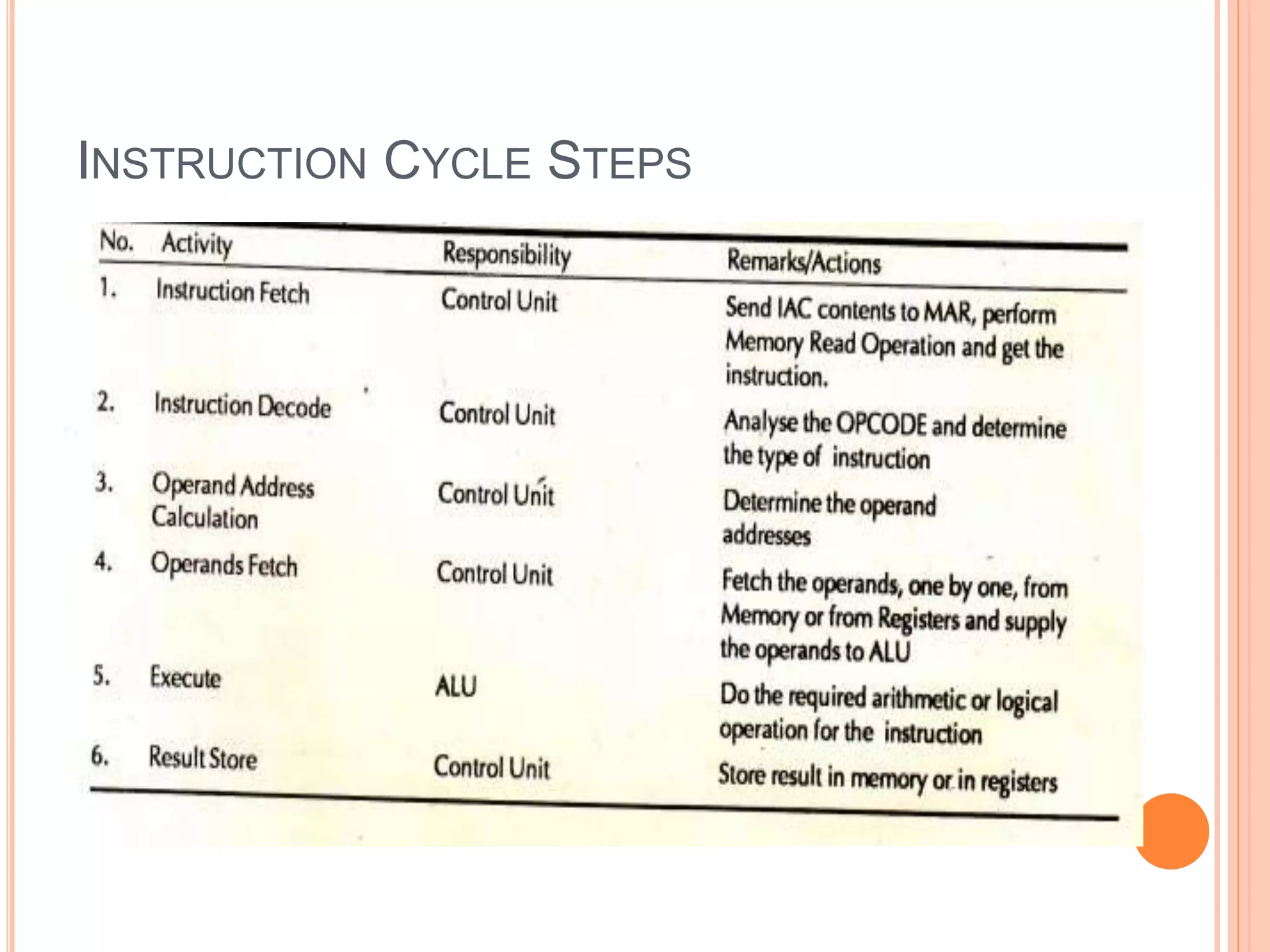 INSTRUCTION CYCLE STEPS
 