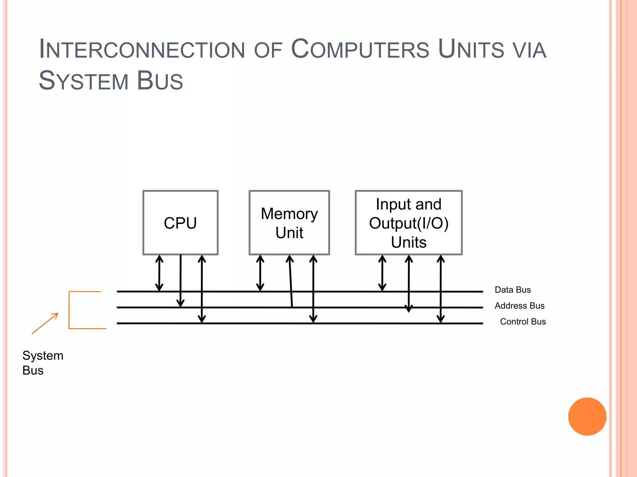 INTERCONNECTION OF COMPUTERS UNITS VIA
SYSTEM BUS
CPU
Input and
Output(I/O)
Units
Memory
Unit
Data Bus
Address Bus
Control Bus
System
Bus
 