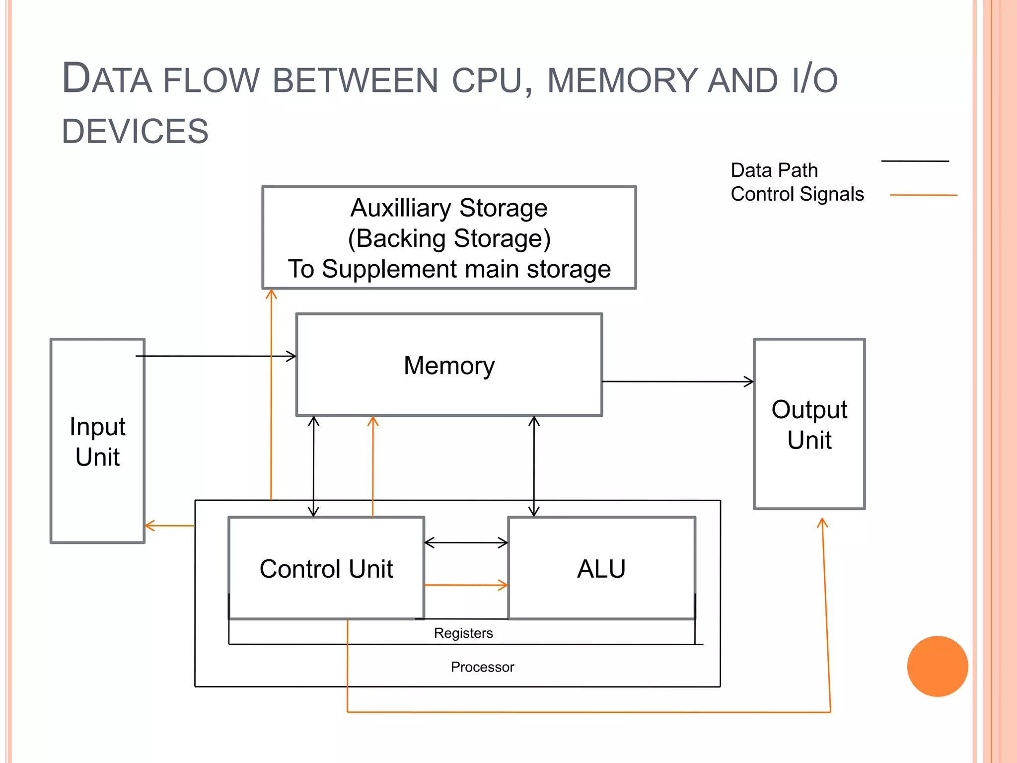 DATA FLOW BETWEEN CPU, MEMORY AND I/O
DEVICES
Auxilliary Storage
(Backing Storage)
To Supplement main storage
Memory
Input
Unit
Control Unit ALU
Output
Unit
Registers
Processor
Data Path
Control Signals
 